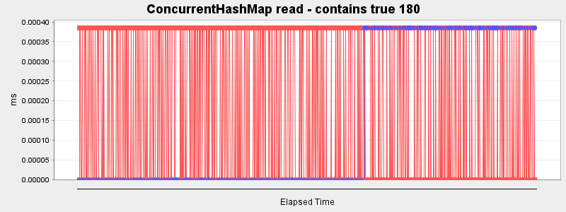 ConcurrentHashMap read - contains true 180